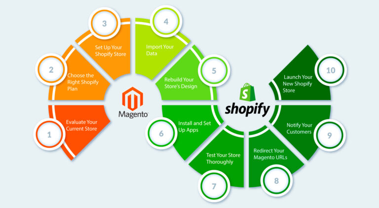 Migrate from Magento to Shopify